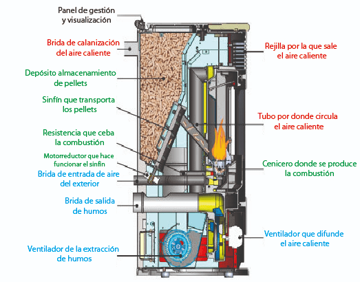 estufas de pellets y estufas de leña
